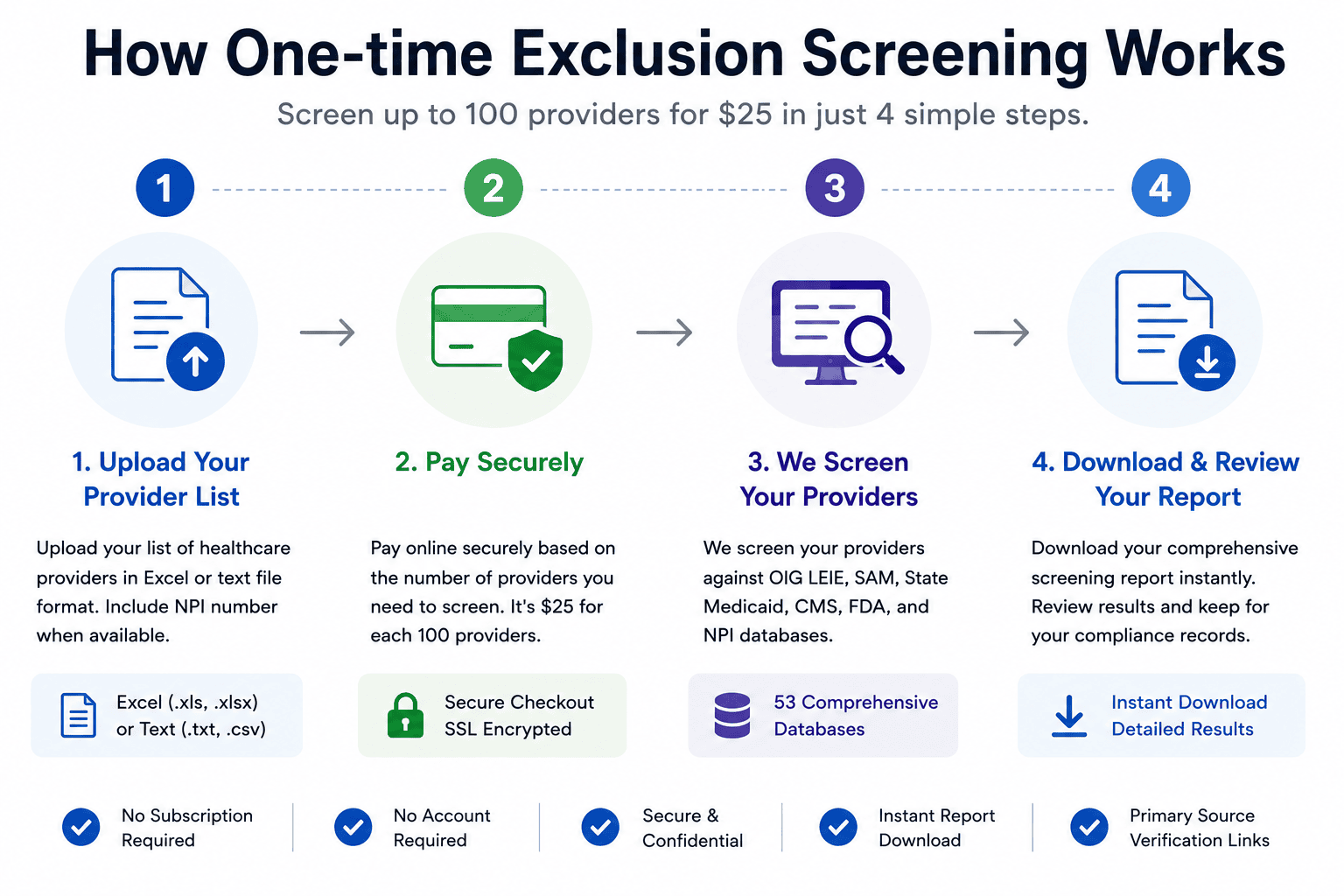 How one-time OIG exclusion screening works: upload provider list, pay $25, providers are screened, and download the report.